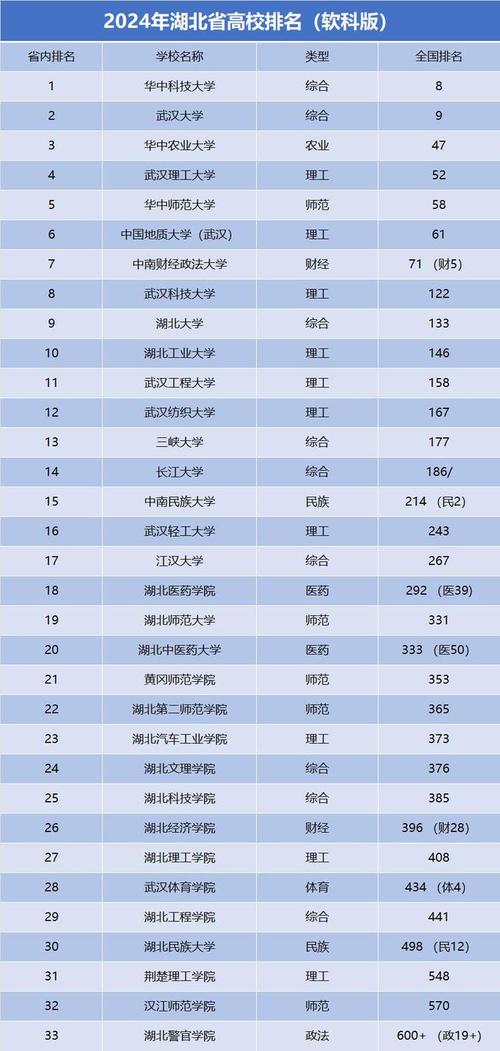 湖北省大学排名榜(湖北省大学排名榜一览表最新名单)