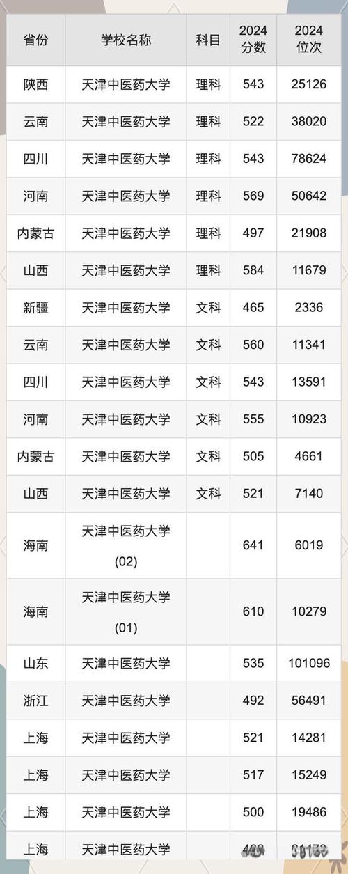 二本中医药大学分数线/中医专业二本大学分数线